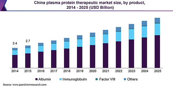 China plasma protein therapeutic market