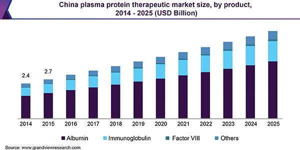 China plasma protein therapeutic market size, by product, 2014 - 2025 (USD Billion)