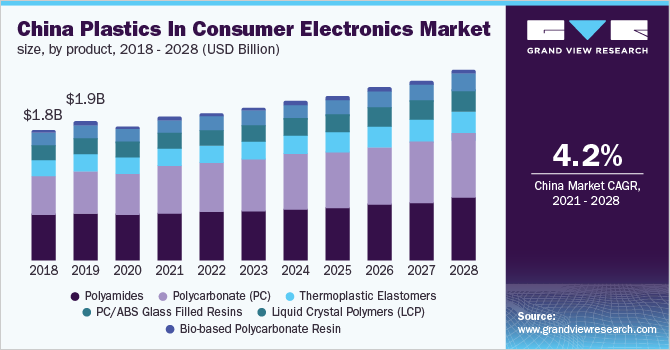 China plastics in consumer electronics market size, by product, 2018 - 2028 (USD Billion)