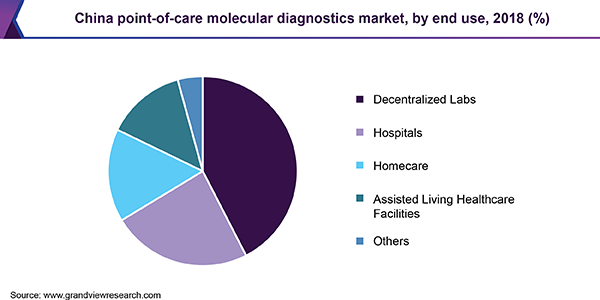 China point-of-care molecular diagnostics market