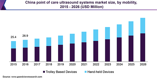 China point of care ultrasound systems market size, by mobility, 2015 - 2026 (USD Million)