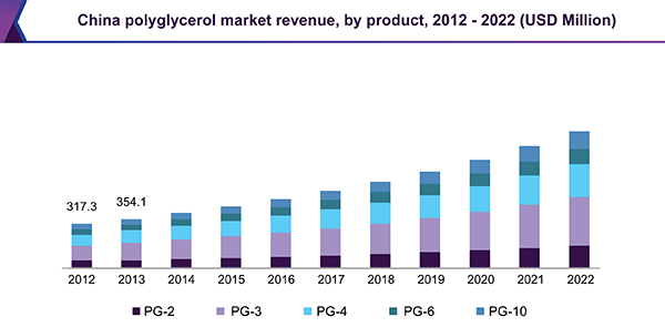 China polyglycerol market revenue, by product, 2012 - 2022 (USD Million)