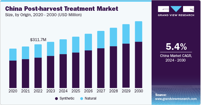 China Post-harvest Treatment Market size and growth rate, 2024 - 2030