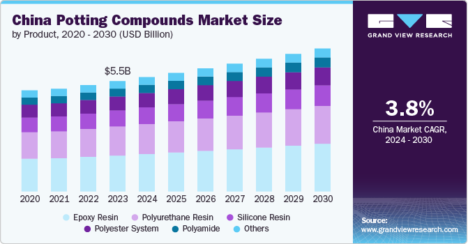 China Potting Compounds Market Size by Product, 2020 - 2030 (USD Billion)