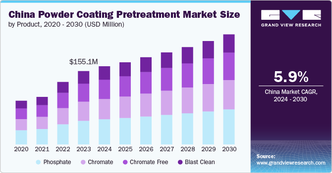 China Powder Coating Pretreatment Market Size by Product, 2020 &ndash; 2030 (USD Million) 