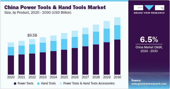 China Power Tools & Hand Tools Market size and growth rate, 2024 - 2030
