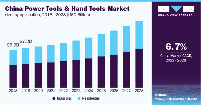China power tools & hand tools market size, by application, 2018 - 2028 (USD Billion)
