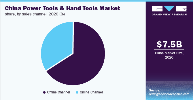 China power tools & hand tools market share, by sales channel, 2020 (%)
