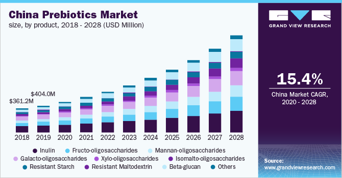 China prebiotics market size, by product, 2018 - 2028 (USD Million)