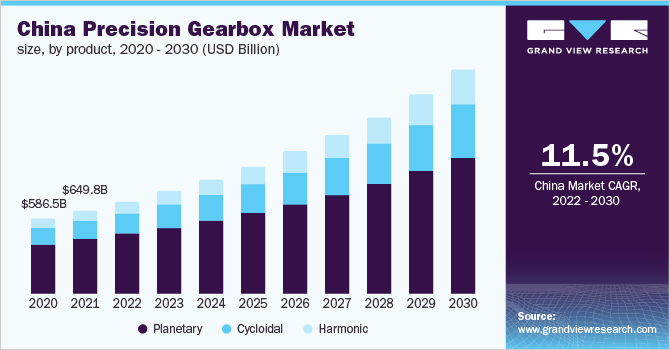 Precision Gearbox Market