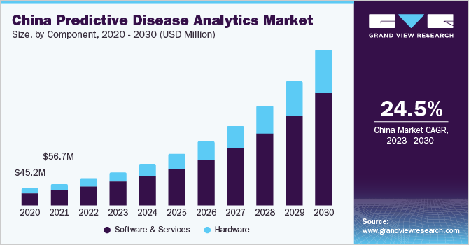 China Predictive Disease Analytics market size and growth rate, 2023 - 2030