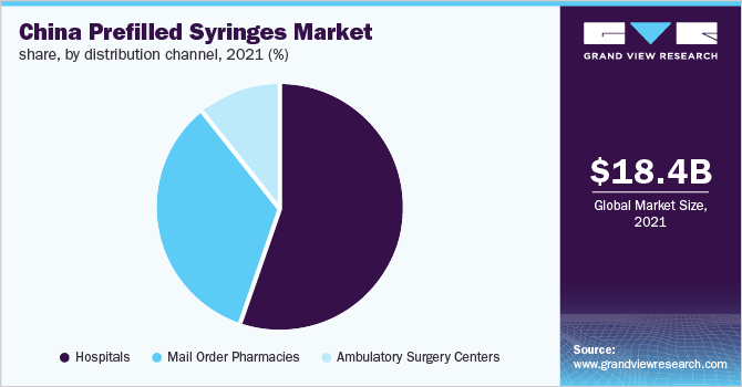 China prefilled syringes market share, by distribution channel, 2021 (%)