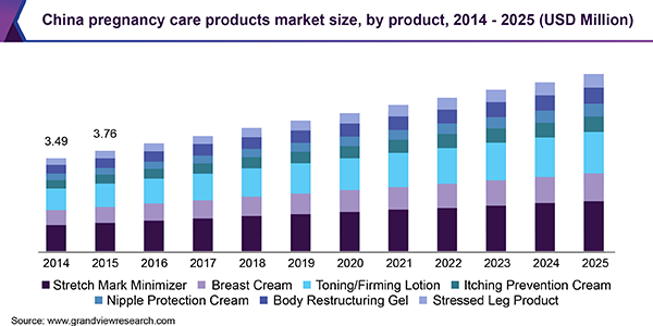 China pregnancy care products market size, by product, 2014 - 2025 (USD Million)