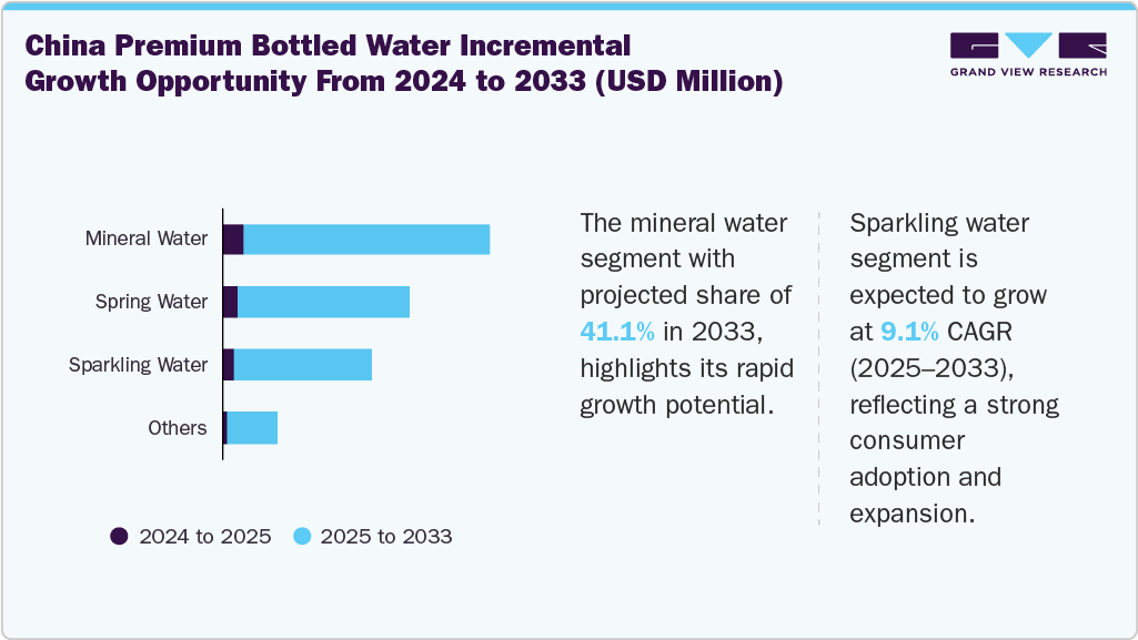 China Premium Bottled Water Incremental Growth Opportunity from 2024 to 2033 (USD Million)
