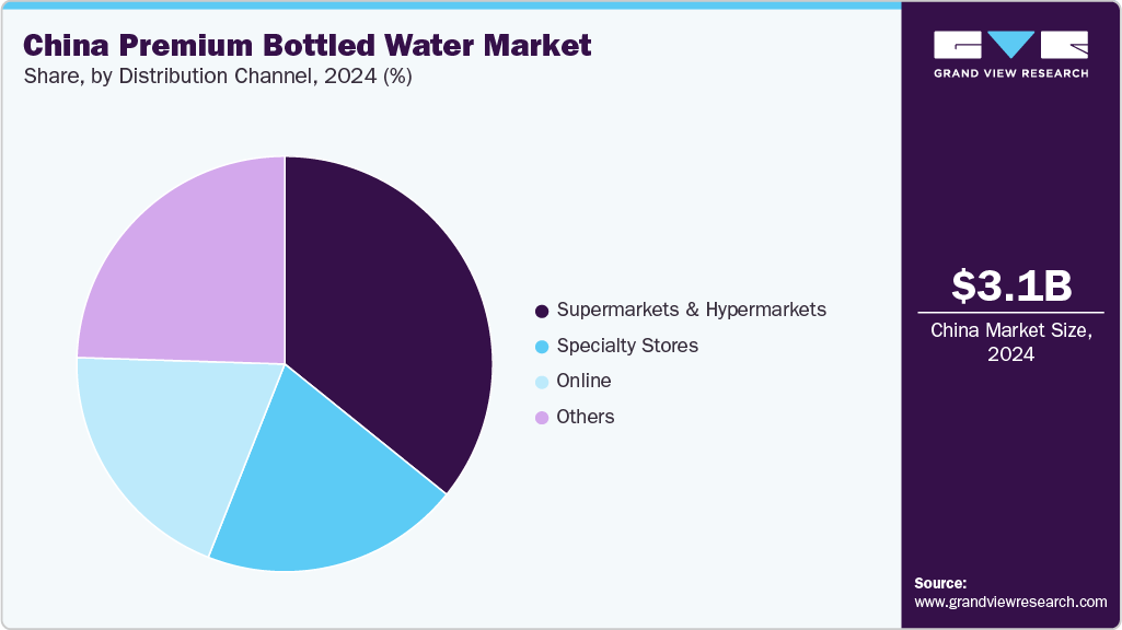 China Premium Bottled Water Market Share