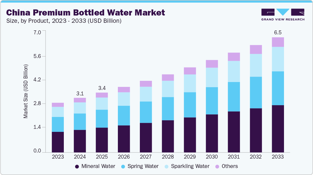 China premium bottled water market size and growth forecast (2023-2033)
