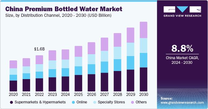 China Premium Bottled Water Market size and growth rate, 2024 - 2030
