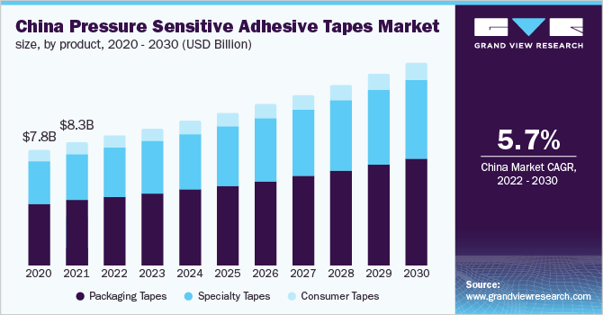 China pressure sensitive adhesive tapes market size, by product, 2020 - 2030 (USD Billion)