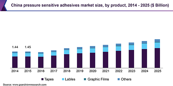 China pressure sensitive adhesives market