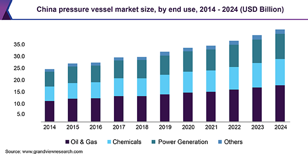 China pressure vessel market
