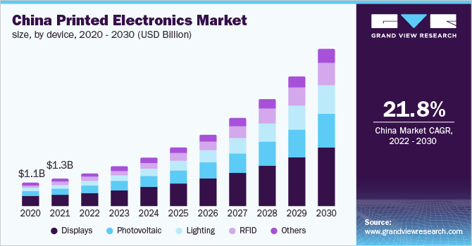 China printed electronics market size, by device, 2020 - 2030 (USD Million)