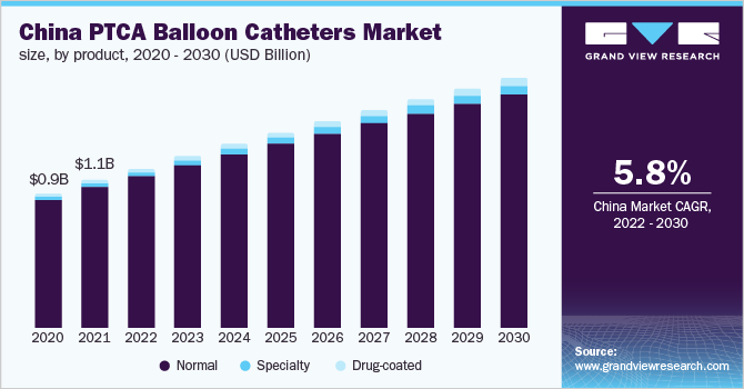 China PTCA balloon catheters market size, by product, 2020 - 2030 (USD Billion)