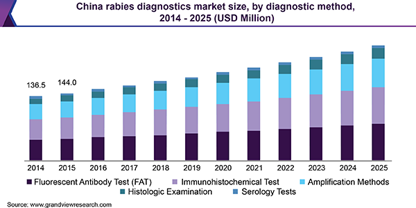 China rabies diagnostics market size, by diagnostic method, 2014 - 2025 (USD Million)