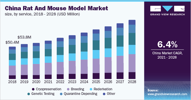 China rat and mouse model market size, by service, 2018 - 2028 (USD Million)