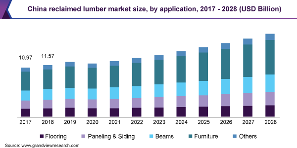 China reclaimed lumber market size, by application, 2017 - 2028 (USD Billion)