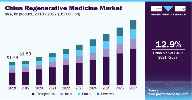 China regenerative medicine market size, by product, 2018 - 2027 (USD Billion)