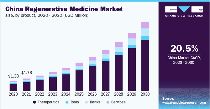  China regenerative medicine market size, by product, 2020 - 2030 (USD Million)