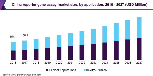 China reporter gene assay market size