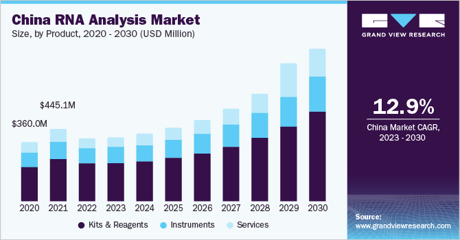 China RNA Analysis Market size and growth rate, 2023 - 2030