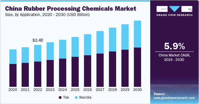 China Rubber Processing Chemicals market size and growth rate, 2024 - 2030