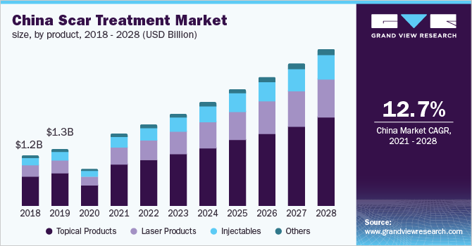 China scar treatment market size, by product, 2018 - 2028 (USD Billion)