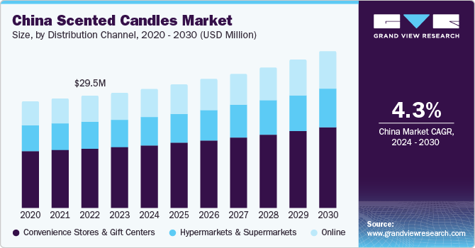 China Scented Candles market size and growth rate, 2024 - 2030