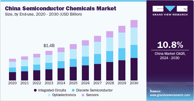China Semiconductor Chemicals Market size and growth rate, 2024 - 2030
