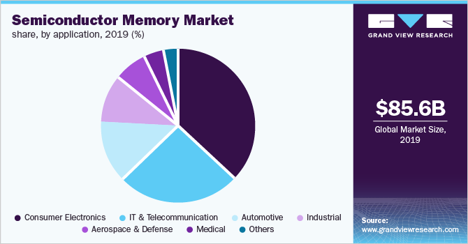 China Semiconductor Memory Market Share, by Application