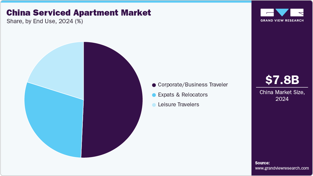 China Serviced Apartment Market Share China Serviced Apartment Market Share