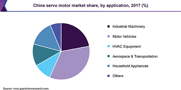 China servo motor market