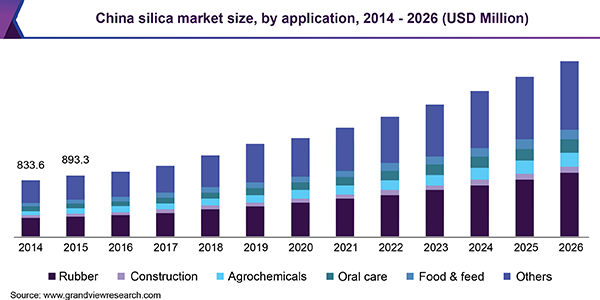 China silica market