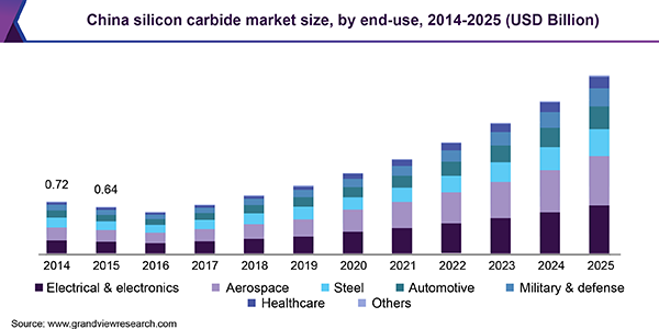 China silicon carbide Market