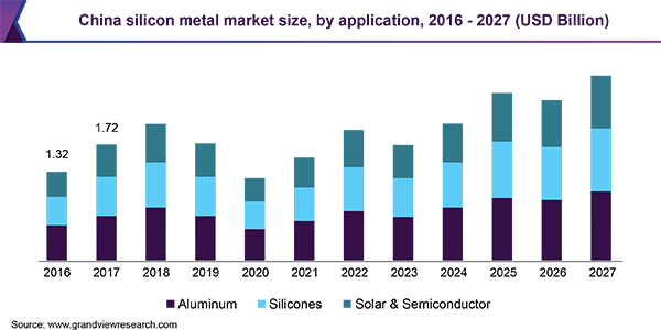 China silicon metal market size
