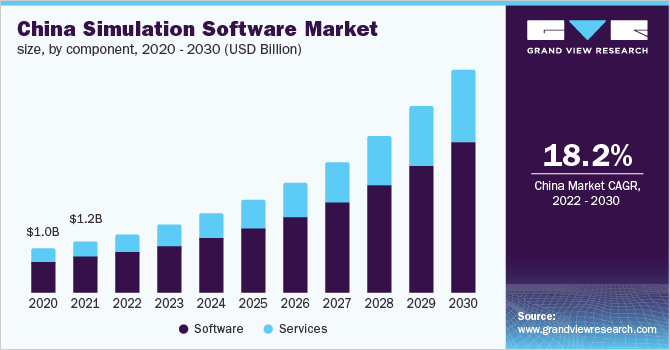 China simulation software market size, by component, 2016 - 2028 (USD Million)
