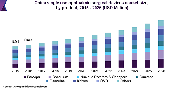 China single use ophthalmic surgical devices market size, by product, 2015 - 2026 (USD Million)