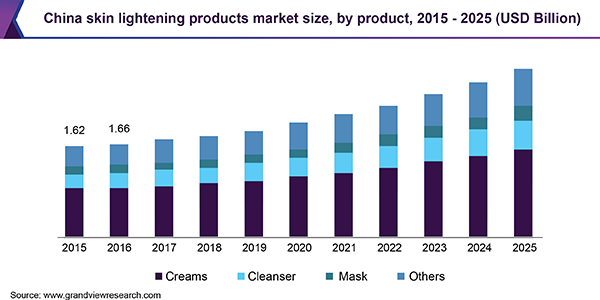 China skin lightening products market size, by product, 2015 - 2025 (USD Billion)