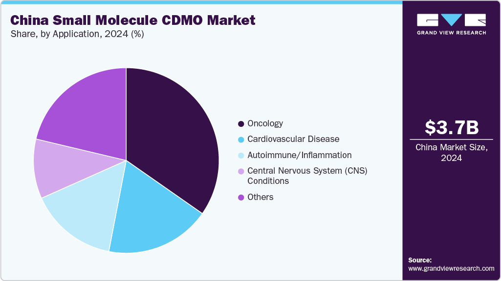 China Small Molecule CDMO Market Share