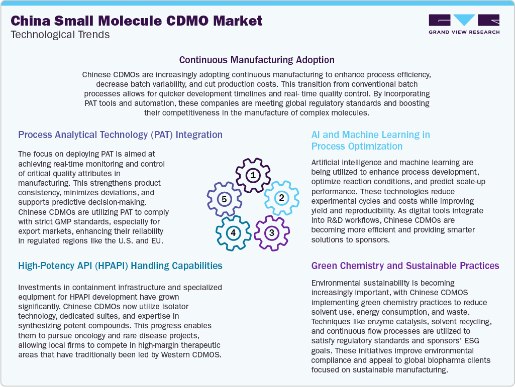 China Small Molecule CDMO Market: Technological Advancements