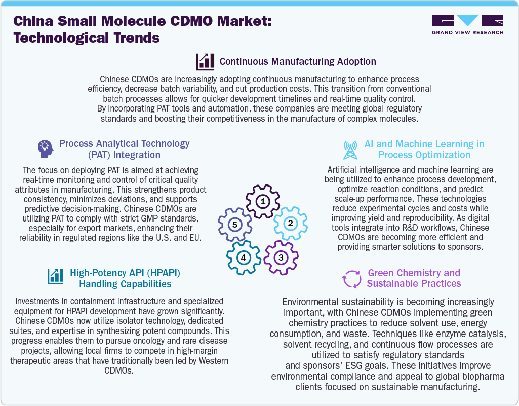 China Small Molecule CDMO Market Technological Trends China Small Molecule CDMO Market Technological Trends