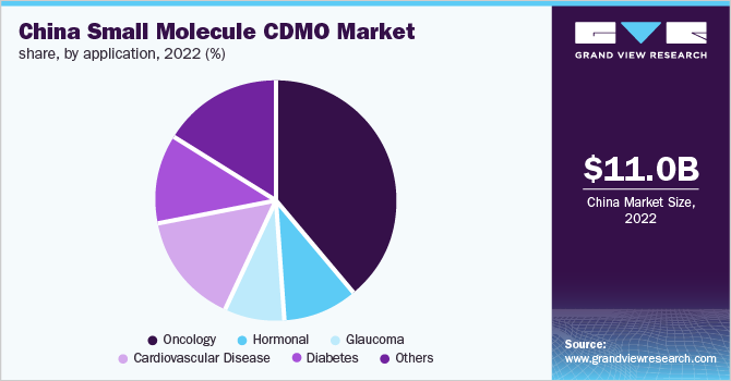 China Small Molecule CDMO Market share, By Application, 2022 (%)